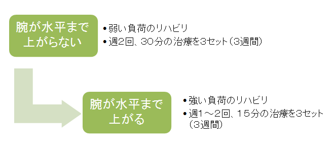 五十肩（四十肩）の治療期間の目安
